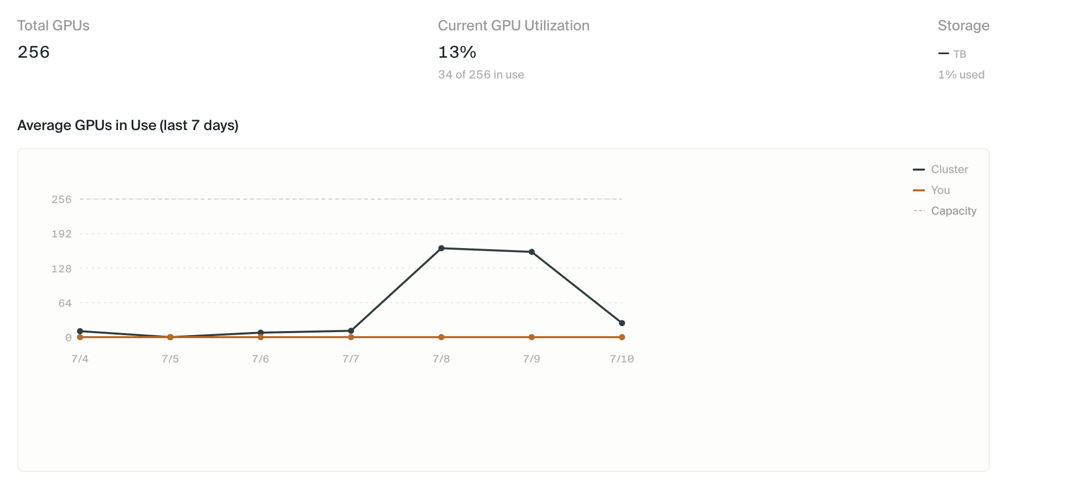 Cluster usage showing total GPUs, current utilization, and seven days of average GPU use